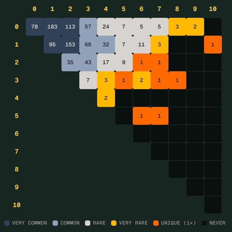 世界杯“Scorigami”差一点成真：德国7比1背后的冷门趣味